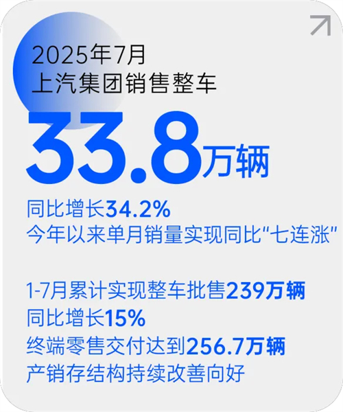 william威廉官网月销量七连涨 源于一场自我革新的转型突围